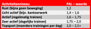 Tabel met activiteitenniveaus en bijbehorende PAL-waarden: Rust (1,2), Licht actief (1,4-1,6), Actief (1,6-1,75), Zeer actief (1,75-2,0), Topsport (2,0-2,5+).